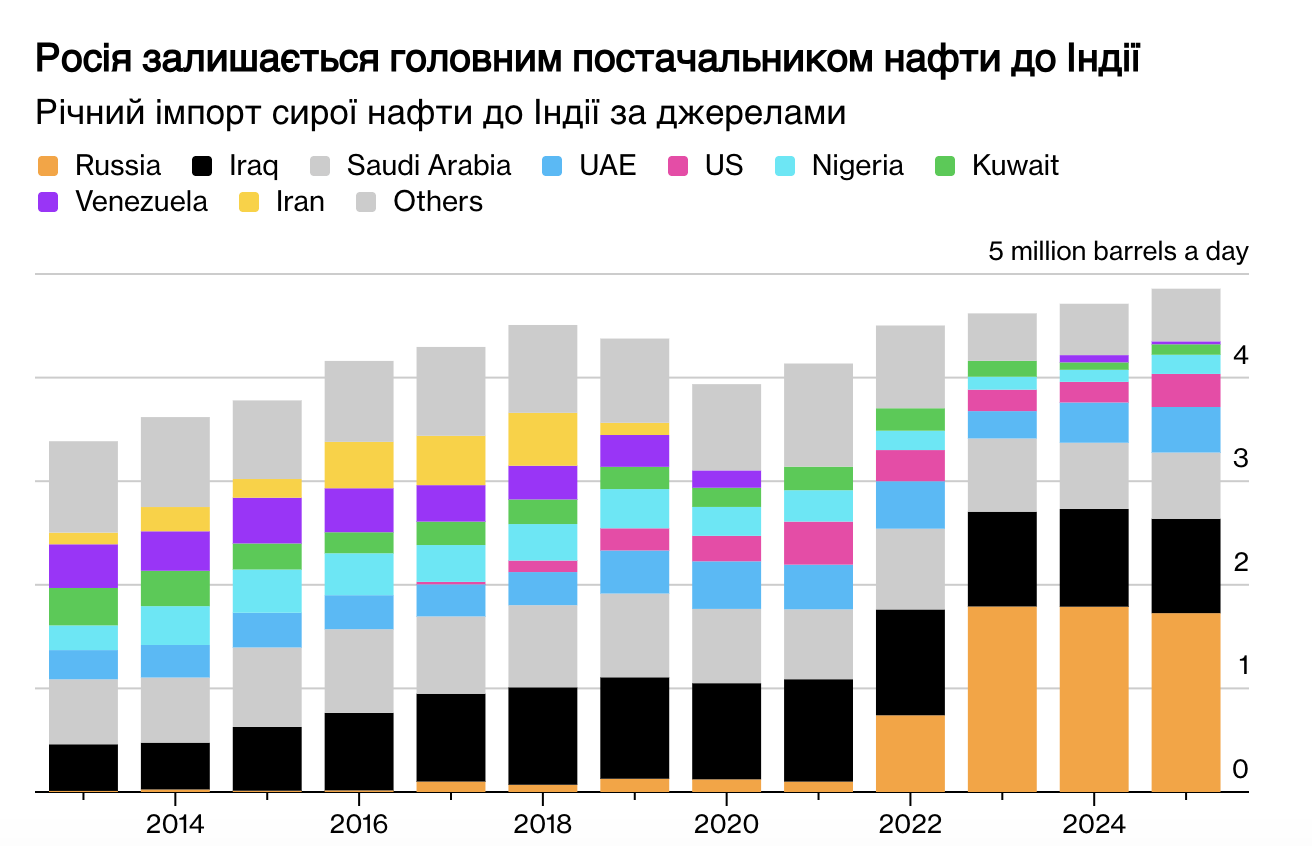 Импорт российской нефти в Индию упадет вдвое, - Bloomberg